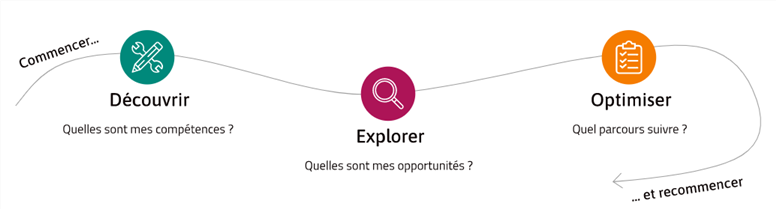 Parcours Emploi Personnalisé